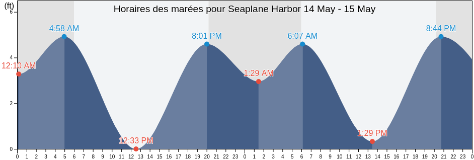 Horaires des marées pour Seaplane Harbor, City and County of San Francisco, California, United States