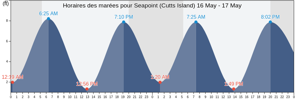 Horaires des marées pour Seapoint (Cutts Island), Rockingham County, New Hampshire, United States