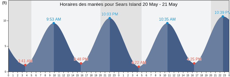 Horaires des marées pour Sears Island, Waldo County, Maine, United States