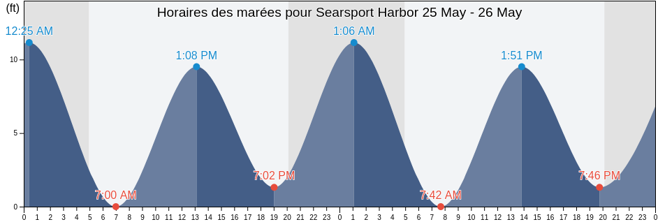 Horaires des marées pour Searsport Harbor, Waldo County, Maine, United States