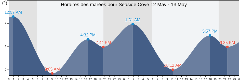 Horaires des marées pour Seaside Cove, Orange County, California, United States
