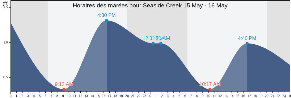 Horaires des marées pour Seaside Creek, Galveston County, Texas, United States