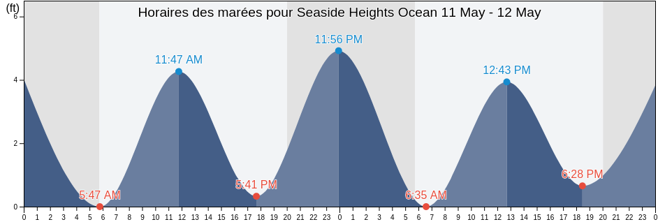 Horaires des marées pour Seaside Heights Ocean, Ocean County, New Jersey, United States