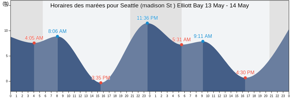Horaires des marées pour Seattle (madison St ) Elliott Bay, Kitsap County, Washington, United States
