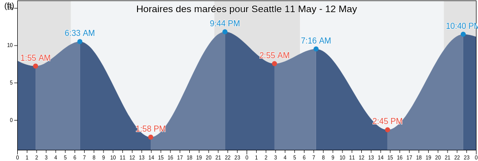 Horaires des marées pour Seattle, Kitsap County, Washington, United States