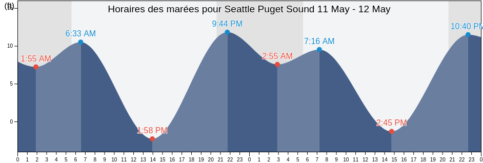 Horaires des marées pour Seattle Puget Sound, Kitsap County, Washington, United States
