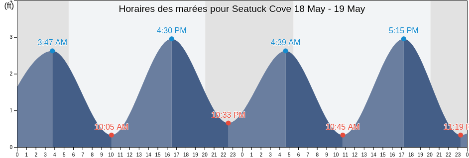 Horaires des marées pour Seatuck Cove, Suffolk County, New York, United States
