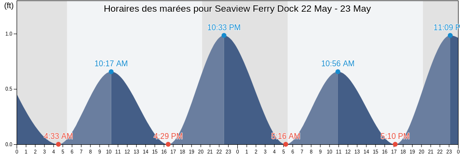 Horaires des marées pour Seaview Ferry Dock, Nassau County, New York, United States