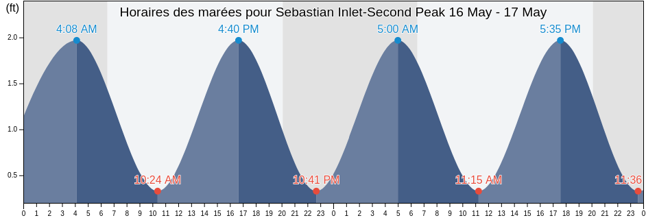 Horaires des marées pour Sebastian Inlet-Second Peak, Indian River County, Florida, United States