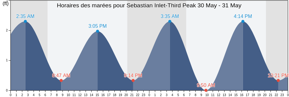 Horaires des marées pour Sebastian Inlet-Third Peak, Indian River County, Florida, United States