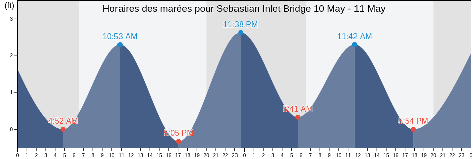 Horaires des marées pour Sebastian Inlet Bridge, Indian River County, Florida, United States