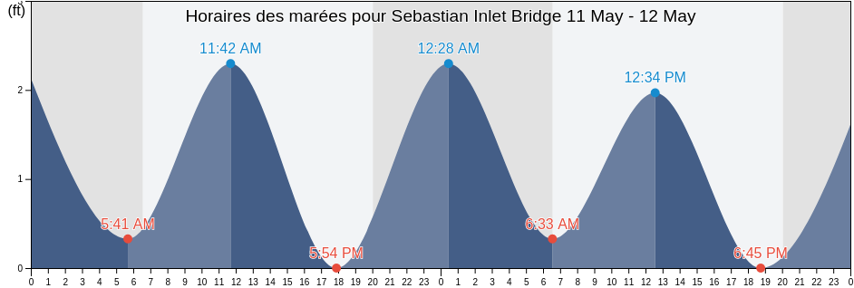 Horaires des marées pour Sebastian Inlet Bridge, Indian River County, Florida, United States