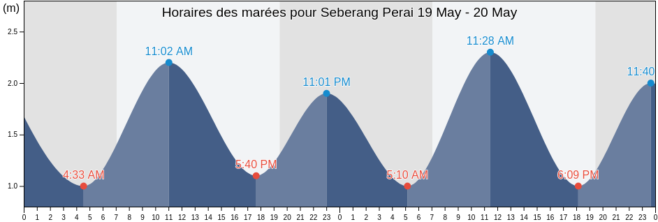 Horaires des marées pour Seberang Perai, Penang, Malaysia