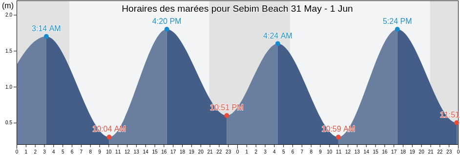 Horaires des marées pour Sebim Beach, Nova Scotia, Canada