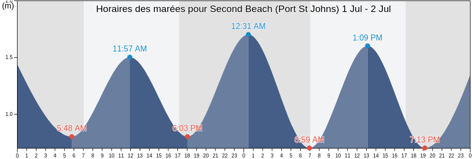 Horaires des marées pour Second Beach (Port St Johns), OR Tambo District Municipality, Eastern Cape, South Africa