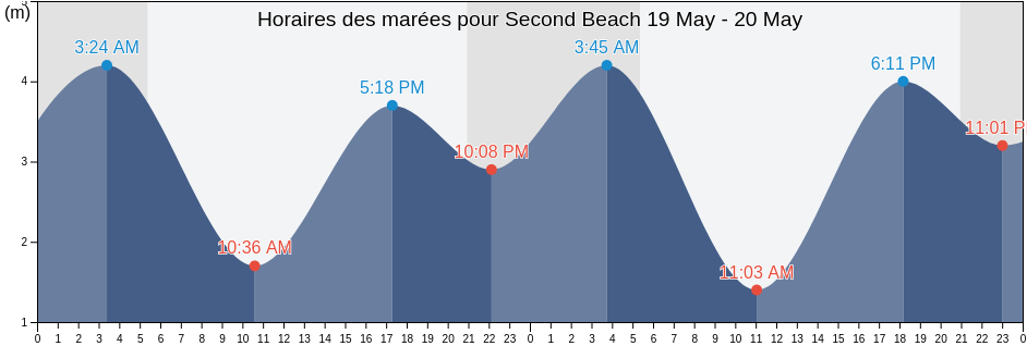 Horaires des marées pour Second Beach, Metro Vancouver Regional District, British Columbia, Canada