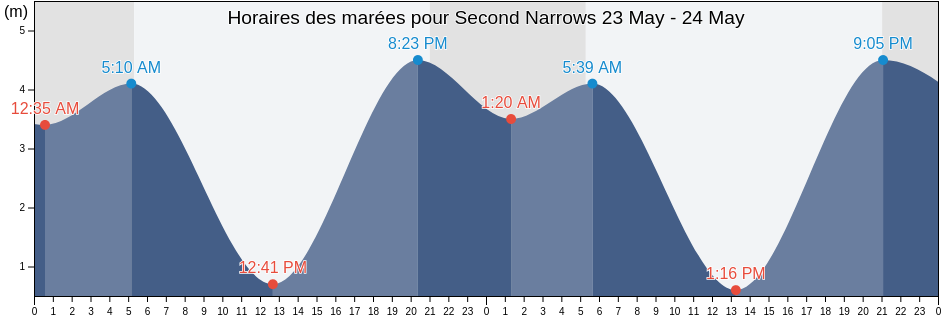 Horaires des marées pour Second Narrows, Metro Vancouver Regional District, British Columbia, Canada