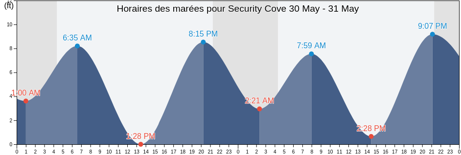 Horaires des marées pour Security Cove, Prince of Wales-Hyder Census Area, Alaska, United States