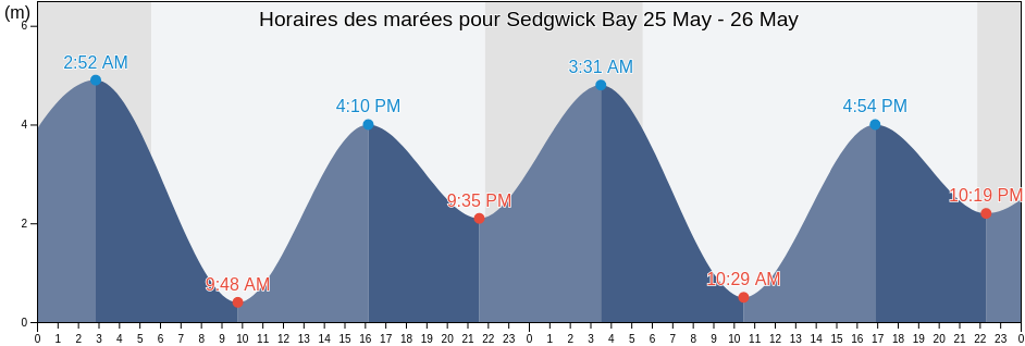 Horaires des marées pour Sedgwick Bay, British Columbia, Canada