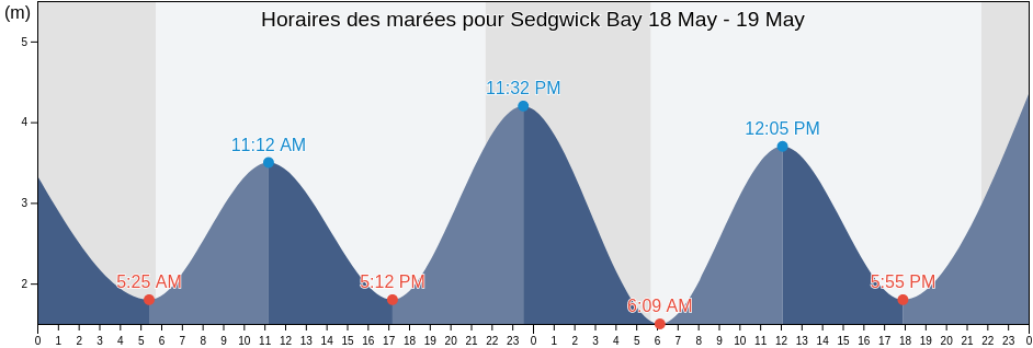 Horaires des marées pour Sedgwick Bay, Skeena-Queen Charlotte Regional District, British Columbia, Canada