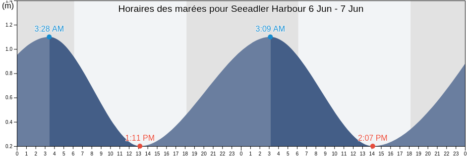 Horaires des marées pour Seeadler Harbour, Manus, Manus, Papua New Guinea