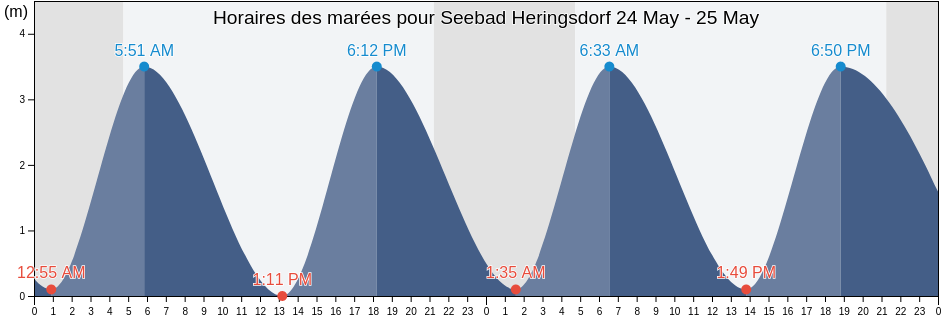 Horaires des marées pour Seebad Heringsdorf, Mecklenburg-Vorpommern, Germany