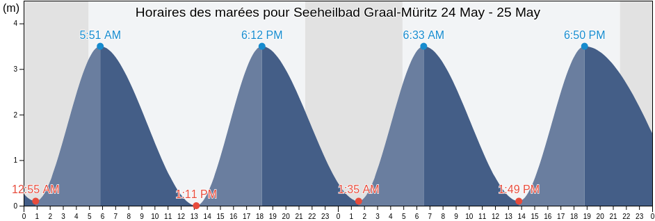 Horaires des marées pour Seeheilbad Graal-Müritz, Mecklenburg-Vorpommern, Germany