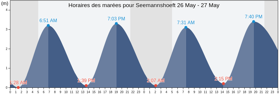 Horaires des marées pour Seemannshoeft, Ærø Kommune, South Denmark, Denmark