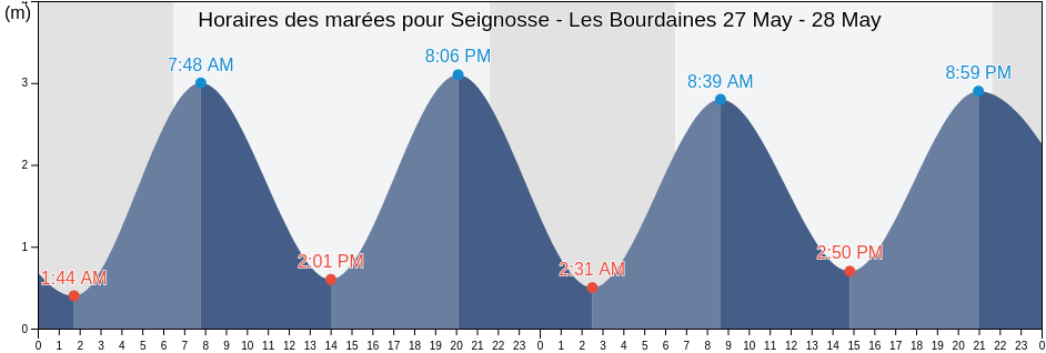 Horaires des marées pour Seignosse - Les Bourdaines, Landes, Nouvelle-Aquitaine, France