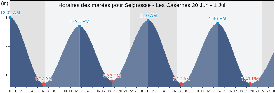 Horaires des marées pour Seignosse - Les Casernes, Landes, Nouvelle-Aquitaine, France