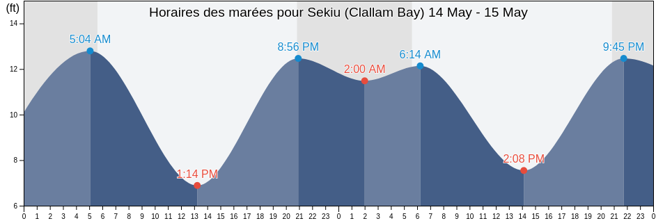 Horaires des marées pour Sekiu (Clallam Bay), Clallam County, Washington, United States