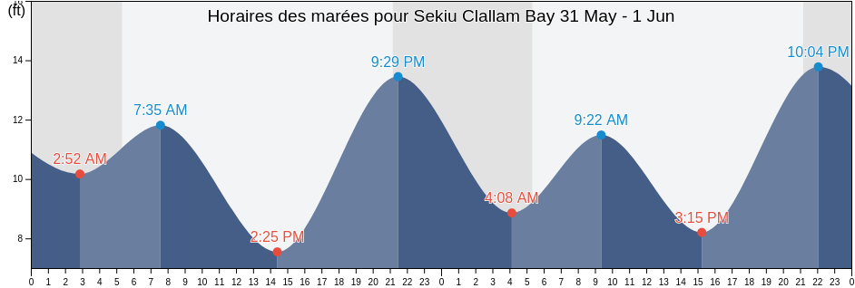 Horaires des marées pour Sekiu Clallam Bay, Clallam County, Washington, United States