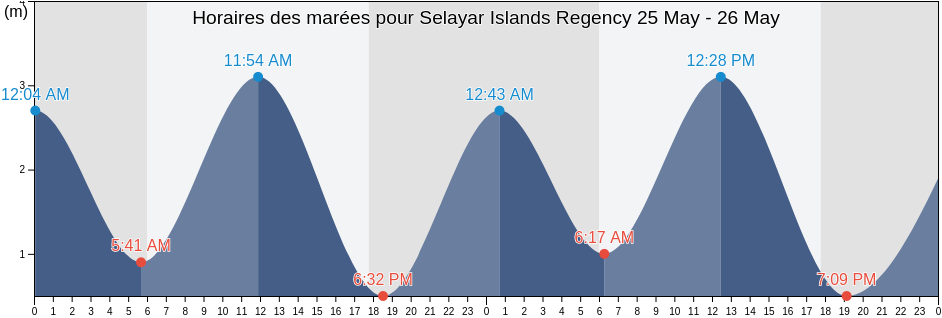 Horaires des marées pour Selayar Islands Regency, South Sulawesi, Indonesia