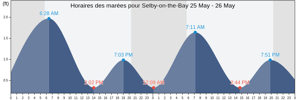 Horaires des marées pour Selby-on-the-Bay, Anne Arundel County, Maryland, United States