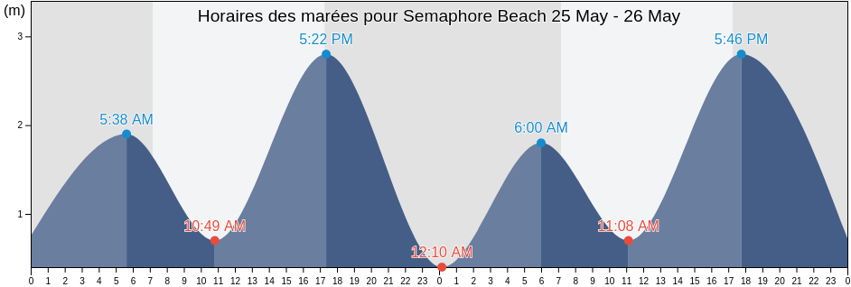 Horaires des marées pour Semaphore Beach, Australia