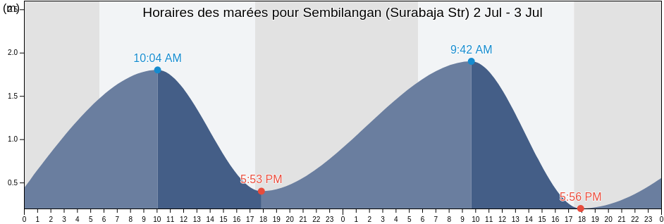 Horaires des marées pour Sembilangan (Surabaja Str), Gresik Regency, East Java, Indonesia