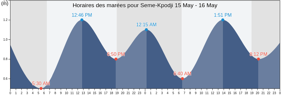 Horaires des marées pour Seme-Kpodji, Ouémé, Benin