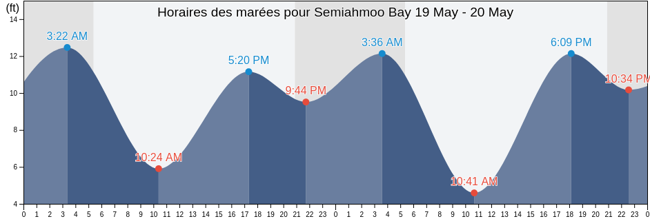 Horaires des marées pour Semiahmoo Bay, Whatcom County, Washington, United States