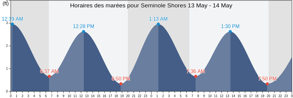 Horaires des marées pour Seminole Shores, Martin County, Florida, United States