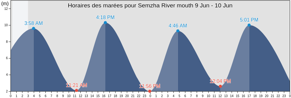 Horaires des marées pour Semzha River mouth, Mezenskiy Rayon, Arkhangelskaya, Russia