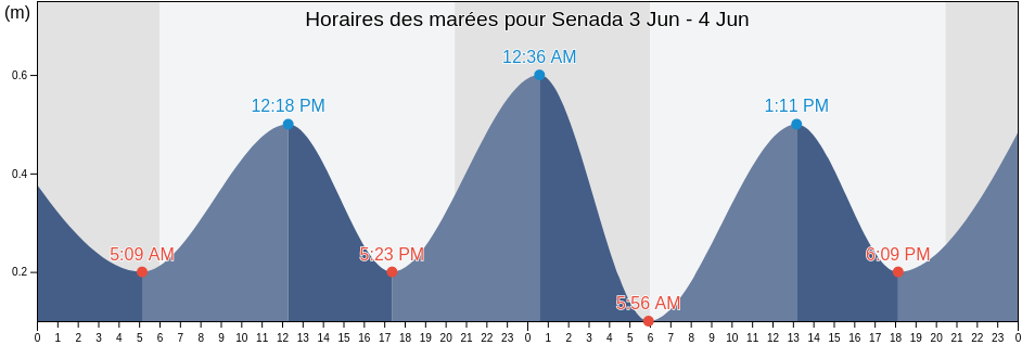 Horaires des marées pour Senada, Al-Hoceima, Tanger-Tetouan-Al Hoceima, Morocco