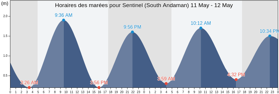 Horaires des marées pour Sentinel (South Andaman), Nicobar, Andaman and Nicobar, India