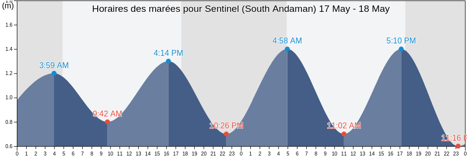 Horaires des marées pour Sentinel (South Andaman), Nicobar, Andaman and Nicobar, India