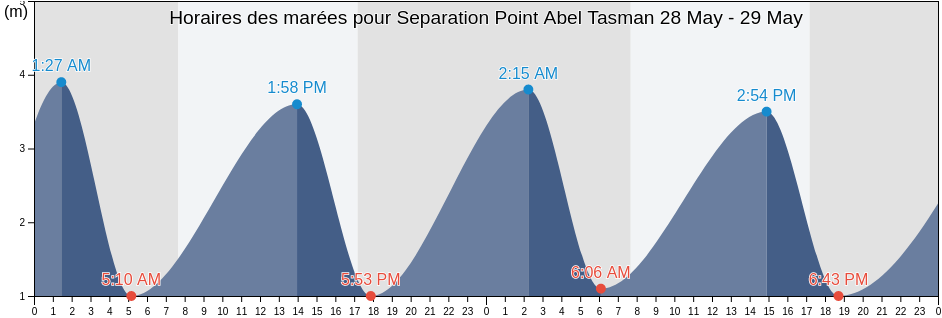Horaires des marées pour Separation Point Abel Tasman, Tasman District, Tasman, New Zealand