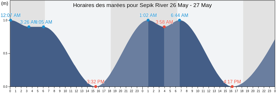 Horaires des marées pour Sepik River, Angoram, East Sepik, Papua New Guinea