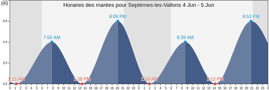 Horaires des marées pour Septèmes-les-Vallons, Bouches-du-Rhône, Provence-Alpes-Côte d'Azur, France