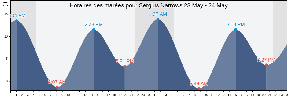 Horaires des marées pour Sergius Narrows, Sitka City and Borough, Alaska, United States