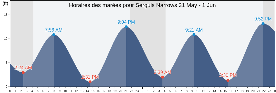 Horaires des marées pour Serguis Narrows, Sitka City and Borough, Alaska, United States
