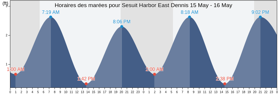 Horaires des marées pour Sesuit Harbor East Dennis, Barnstable County, Massachusetts, United States