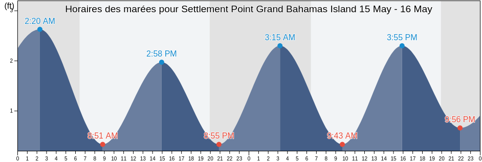 Horaires des marées pour Settlement Point Grand Bahamas Island, Palm Beach County, Florida, United States